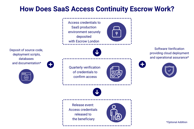 Can you escrow SaaS software? Continuity for AWS, Azure or Google