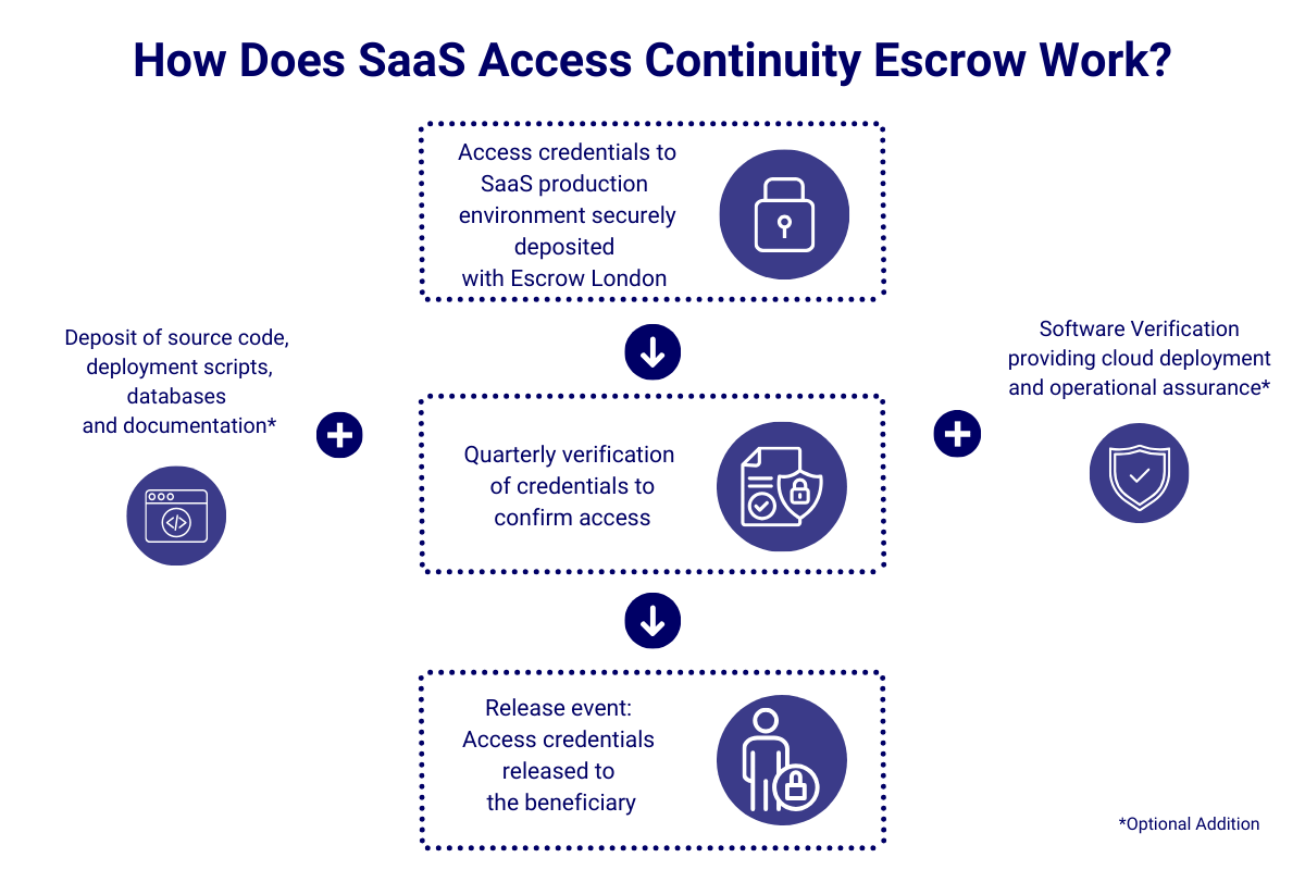 saas access