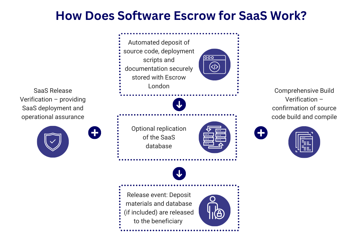 Software Escrow