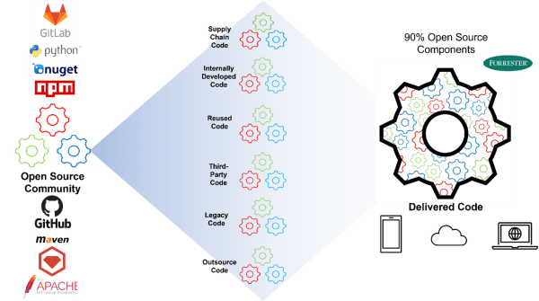 Open-source software supply chain