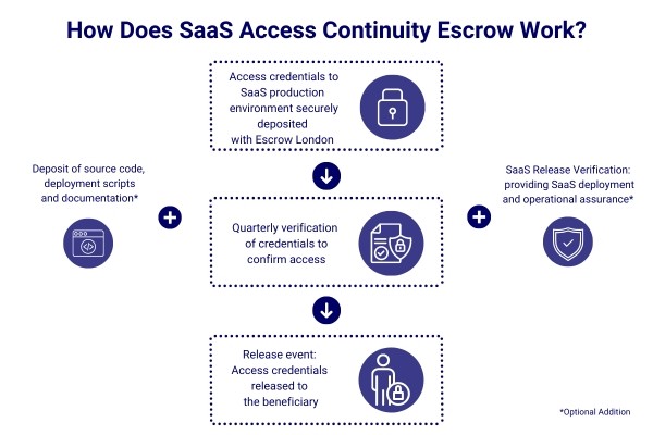 SaaS-Access-Continuity