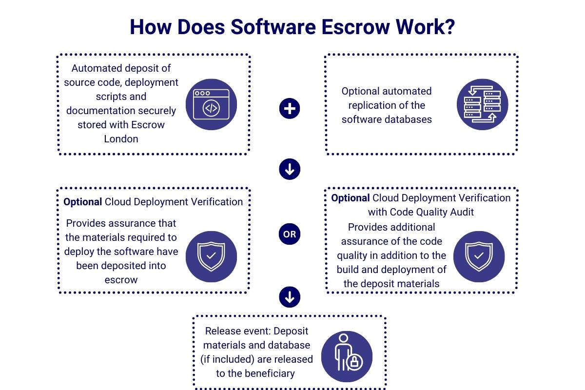 How does software escrow work