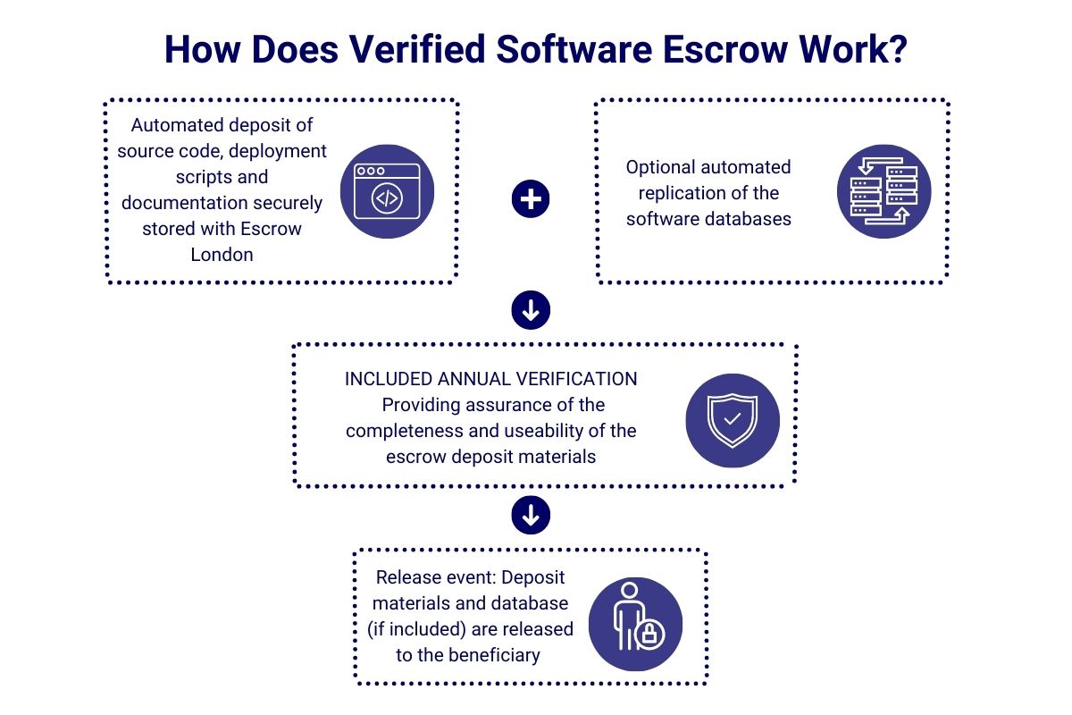 Verified software escrow diagram