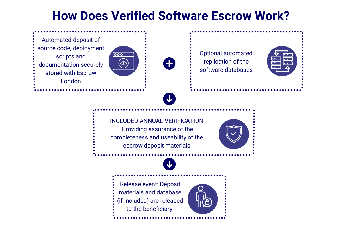 verified escrow