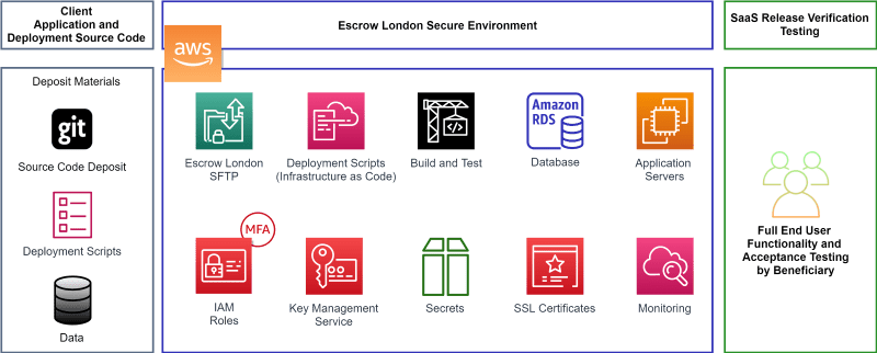 saas diagram