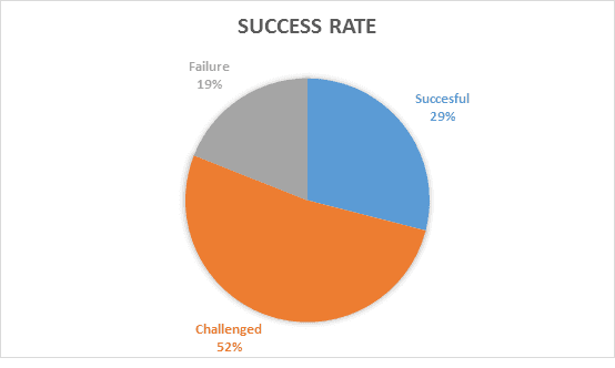 Pie Chart Showing Software escrow Development Success