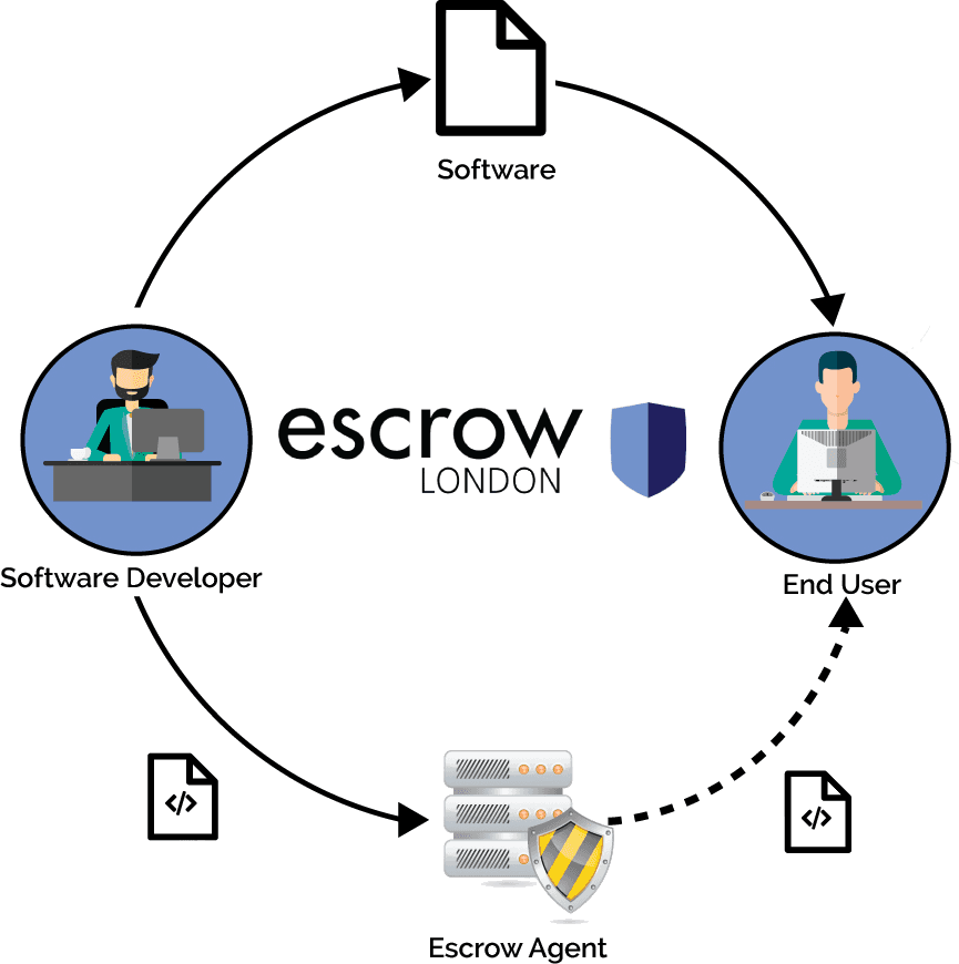 Info Graphic of Software Escrow Cycle
